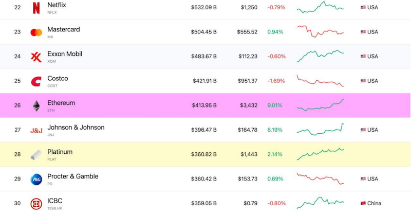 Ethereum теперь топ 30