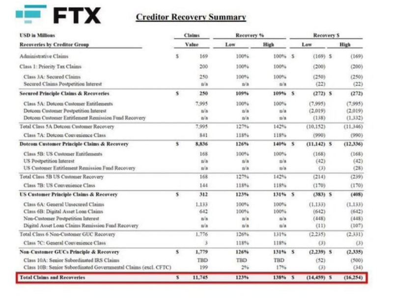 FTX выплаты 16 миллиардов долларов