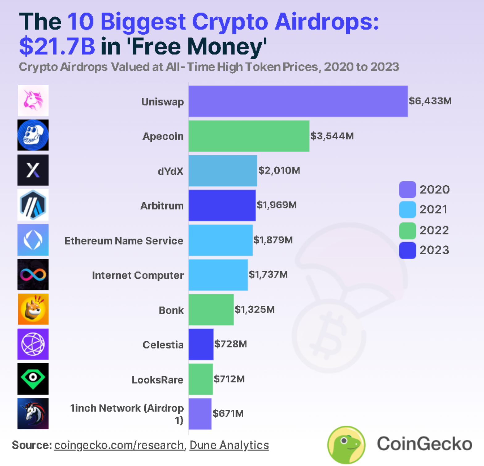 Coin gecko Airdrop stats