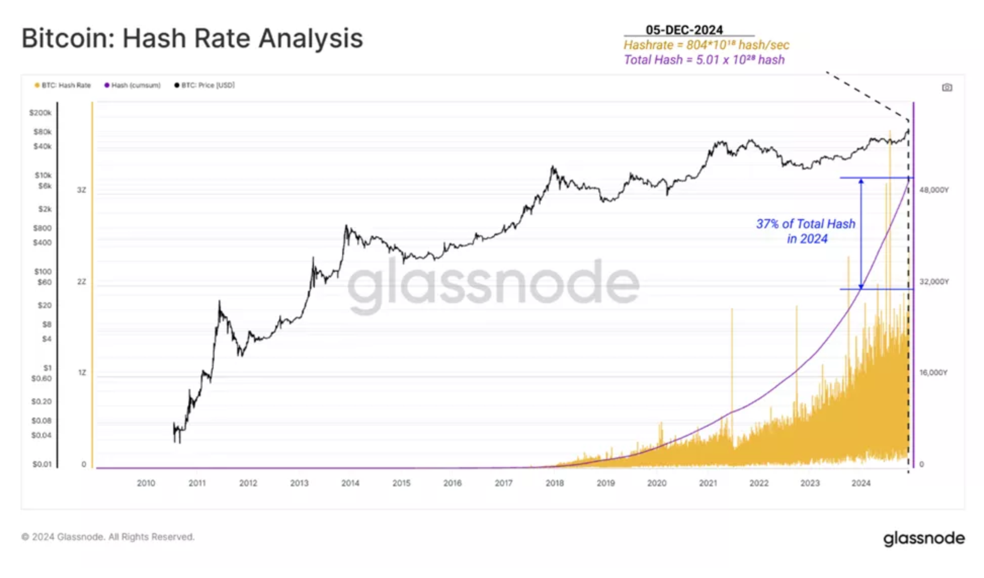 Glassnode revies 11