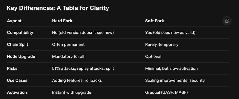 Hardfork vs softfork