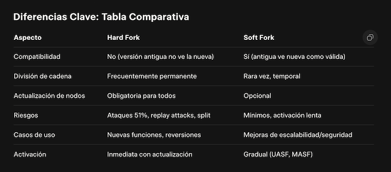 Hardfork vs Softfork