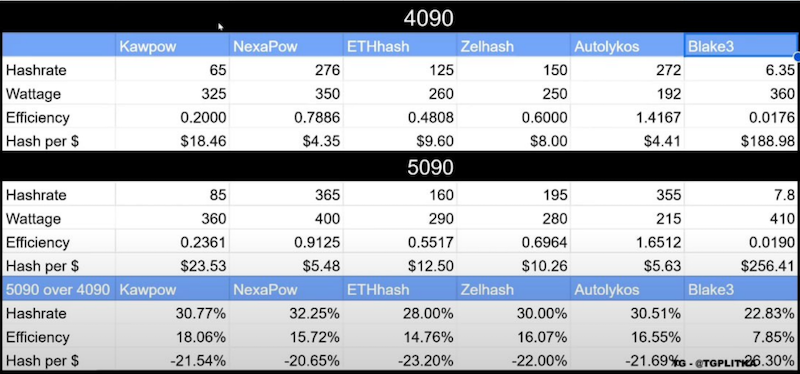 Hashrates compare RTX 5090 and RTX 4090