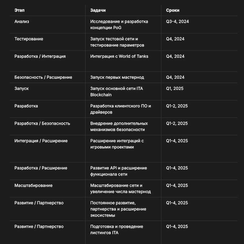 ITA Roadmap