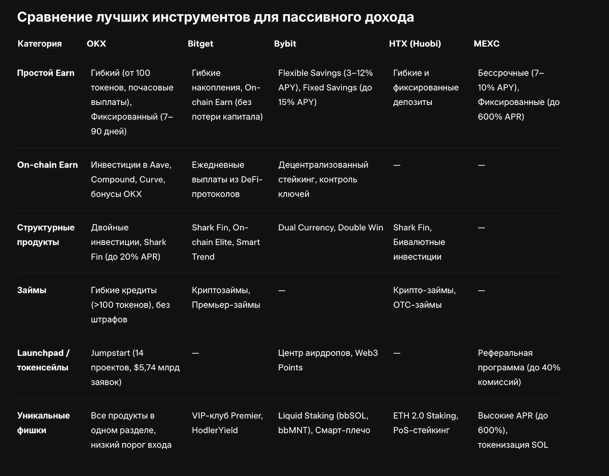 Инструменты для пассивного дохода от топ крипто бирж
