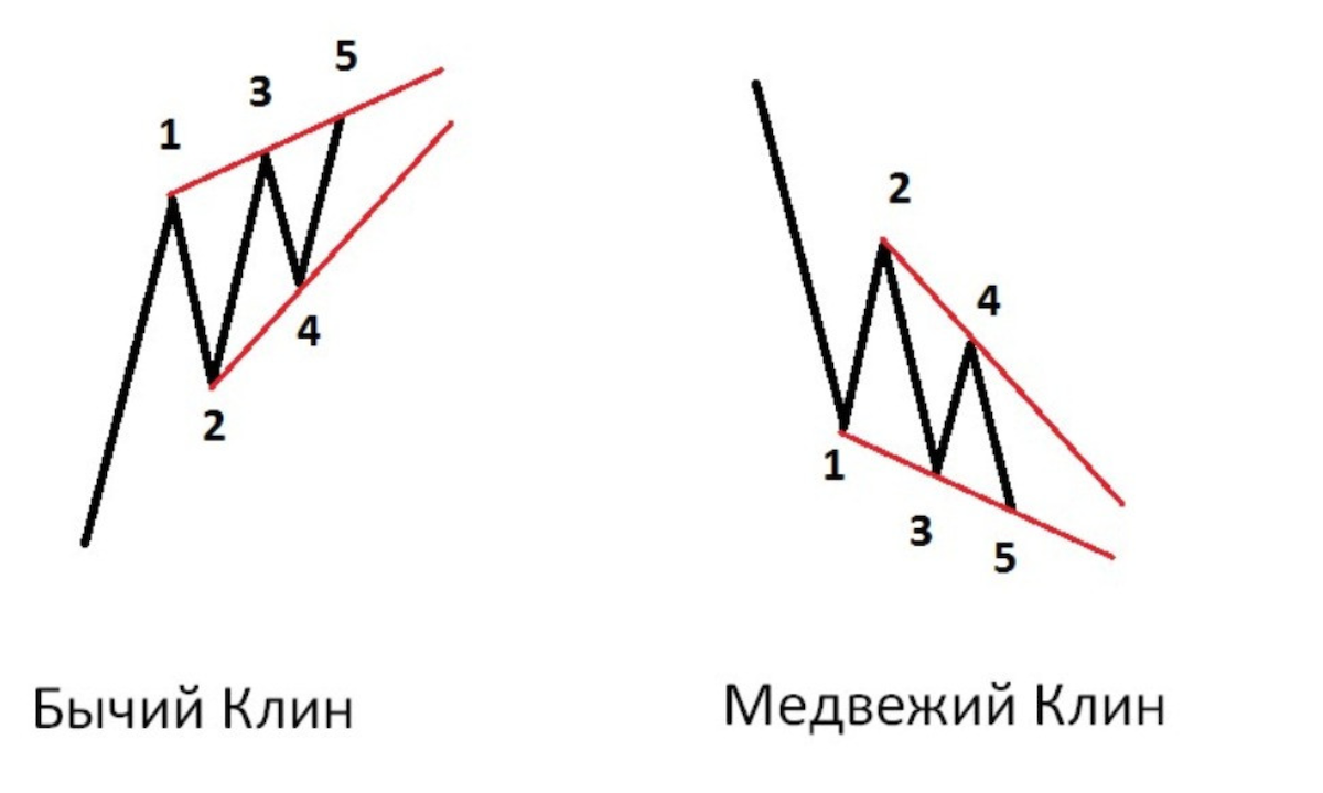 Паттерн Клин