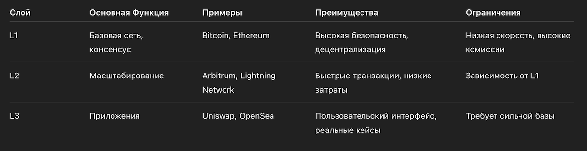 Сравнение слоев блокчейна