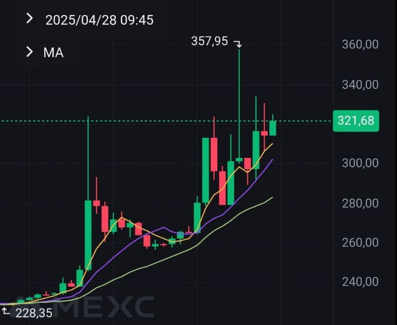 Рост Monero