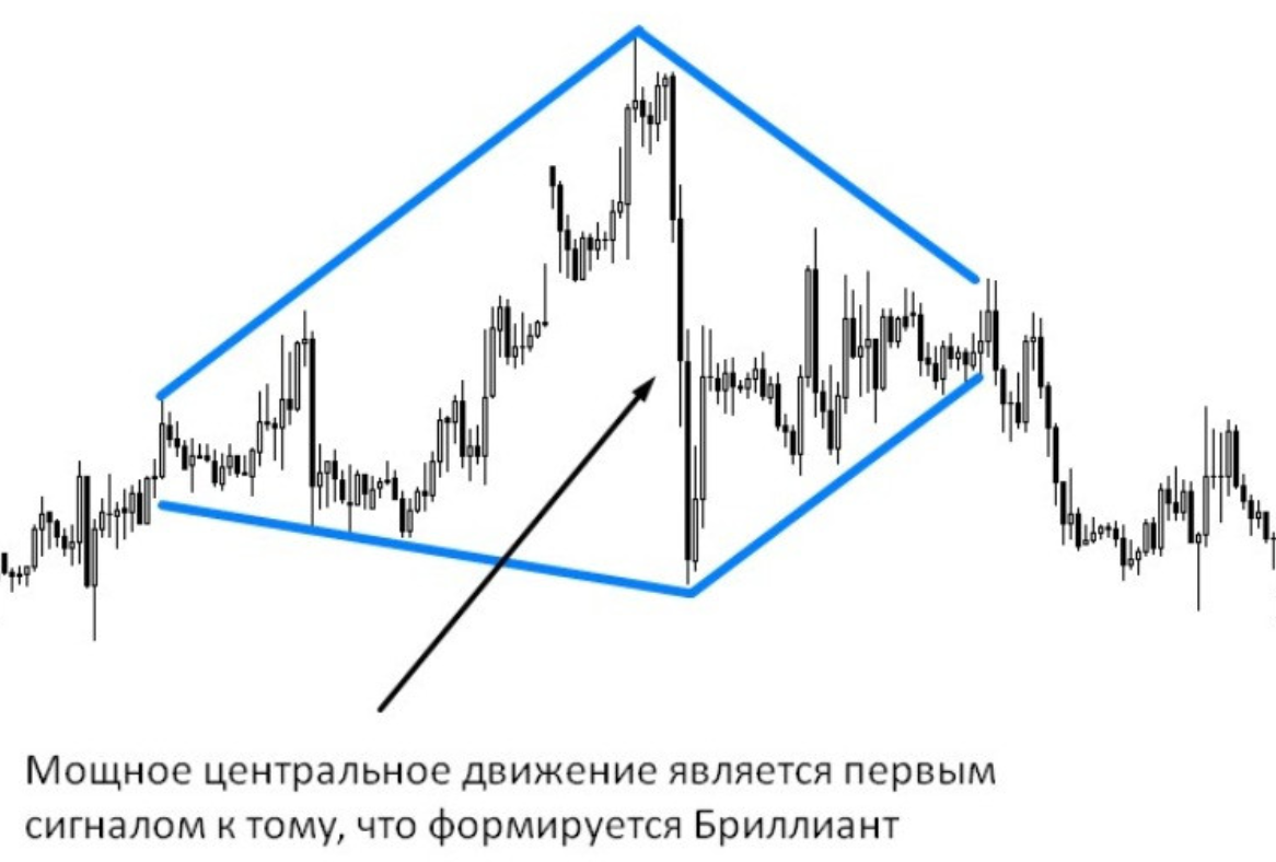 Паттерн Ромб