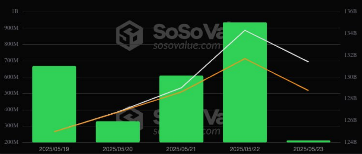 По данным SoSoValue