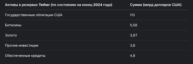 Резервы Tether