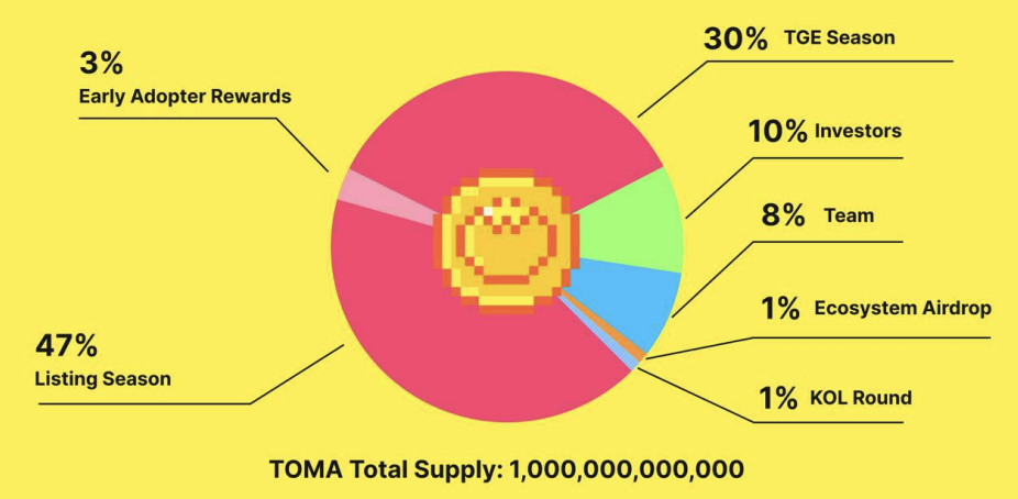 Tomarket tokenomics