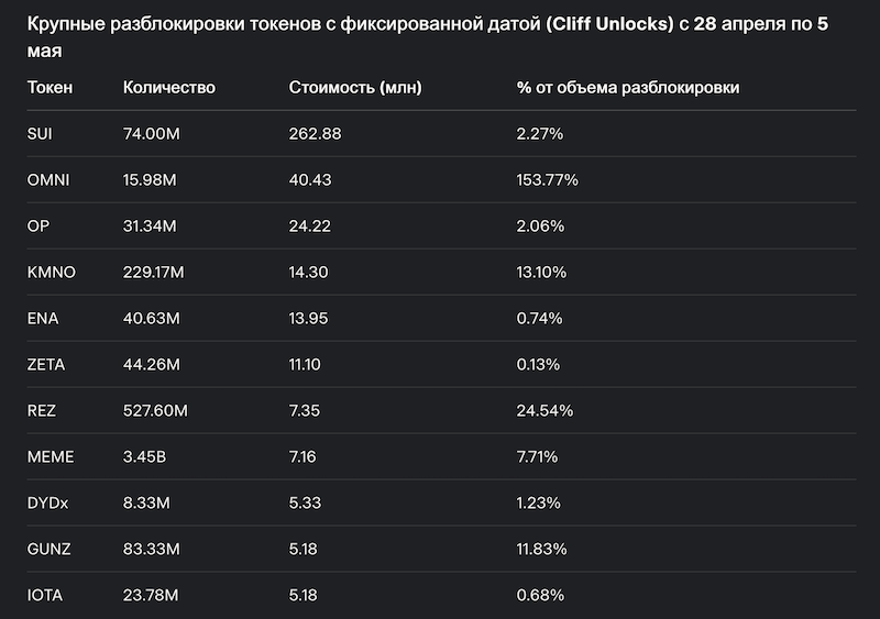 Крупнейшие разблокировки апрель май 1