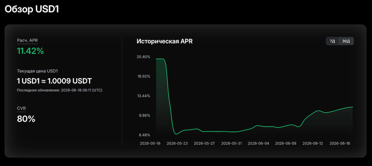 История процентной ставки за месяц на USD1 Earn Bybit