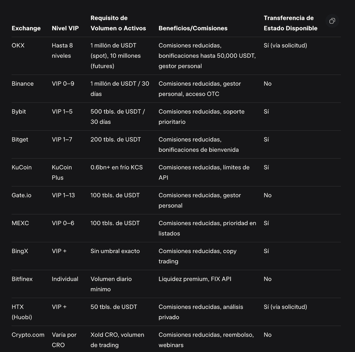 VIP programs crypto markets