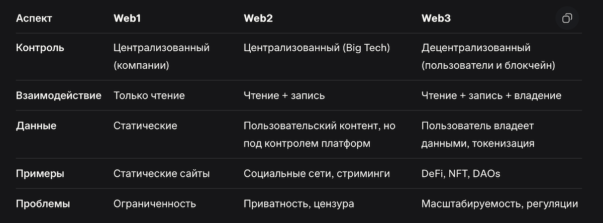 Сравнительная таблица Web3, Web2 и web1