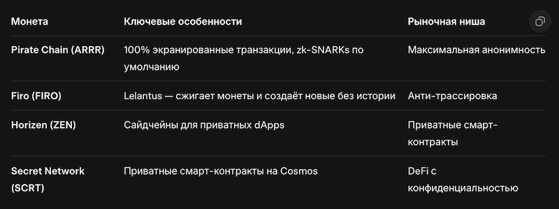 Другие перспективные приватные монеты