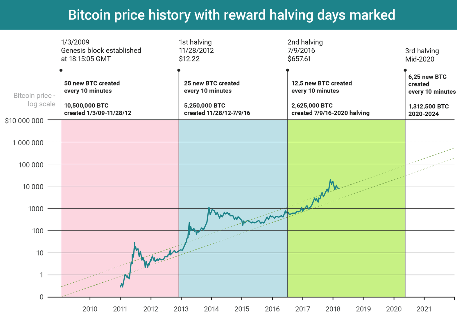 bitcoin halving 2020 price