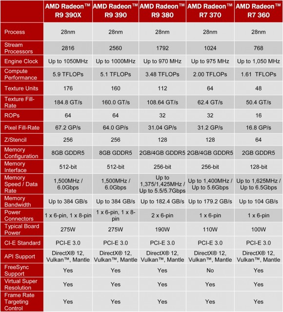 Official specifications of AMD video cards 300 Series