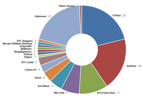 List of the largest Bitcoin mining pools