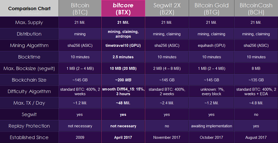 bitcore btx