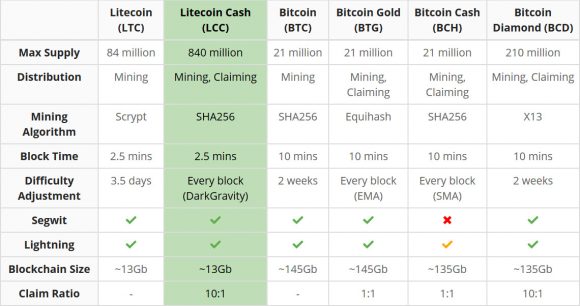 Litecoin Cash (LCC): предстоящий SHA256-форк Litecoin
