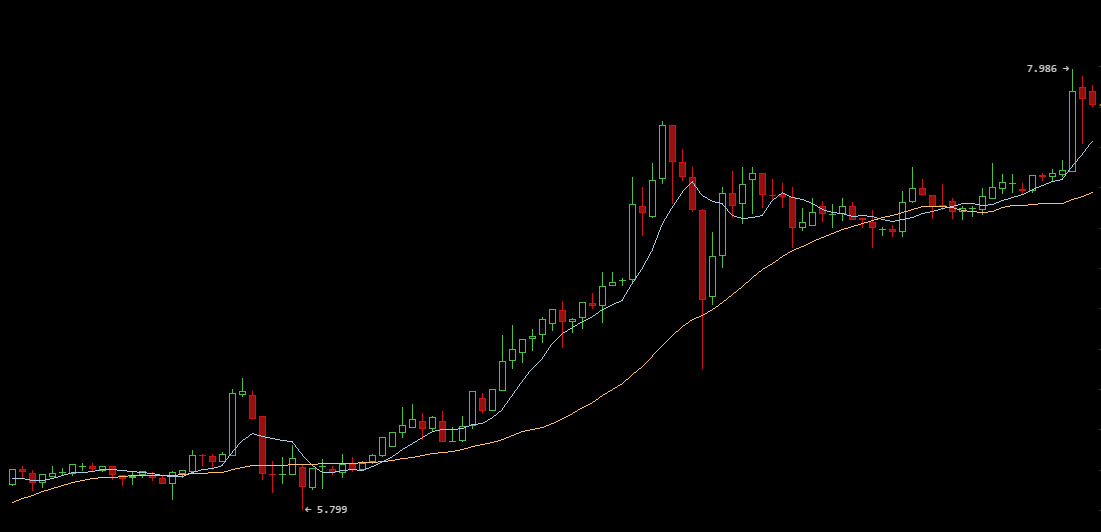 Litecoin price broke the mark of $ 8