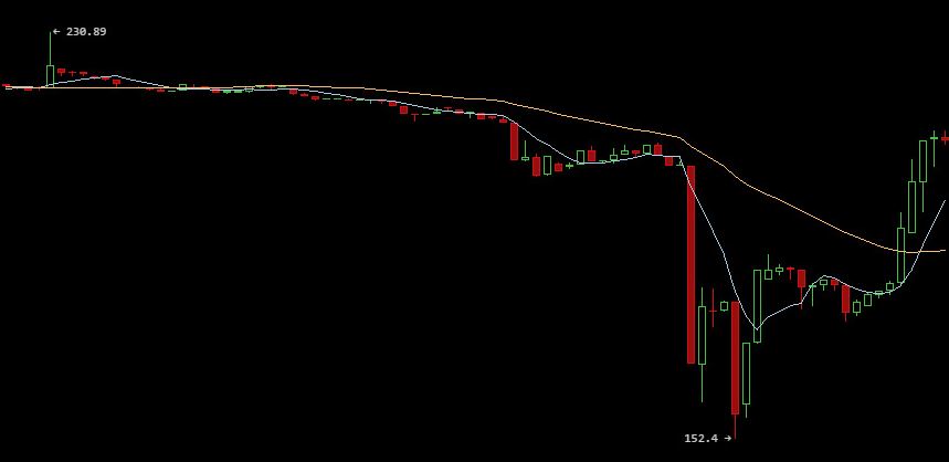 Сегодня курс Bitcoin упал ниже 150 долларов США