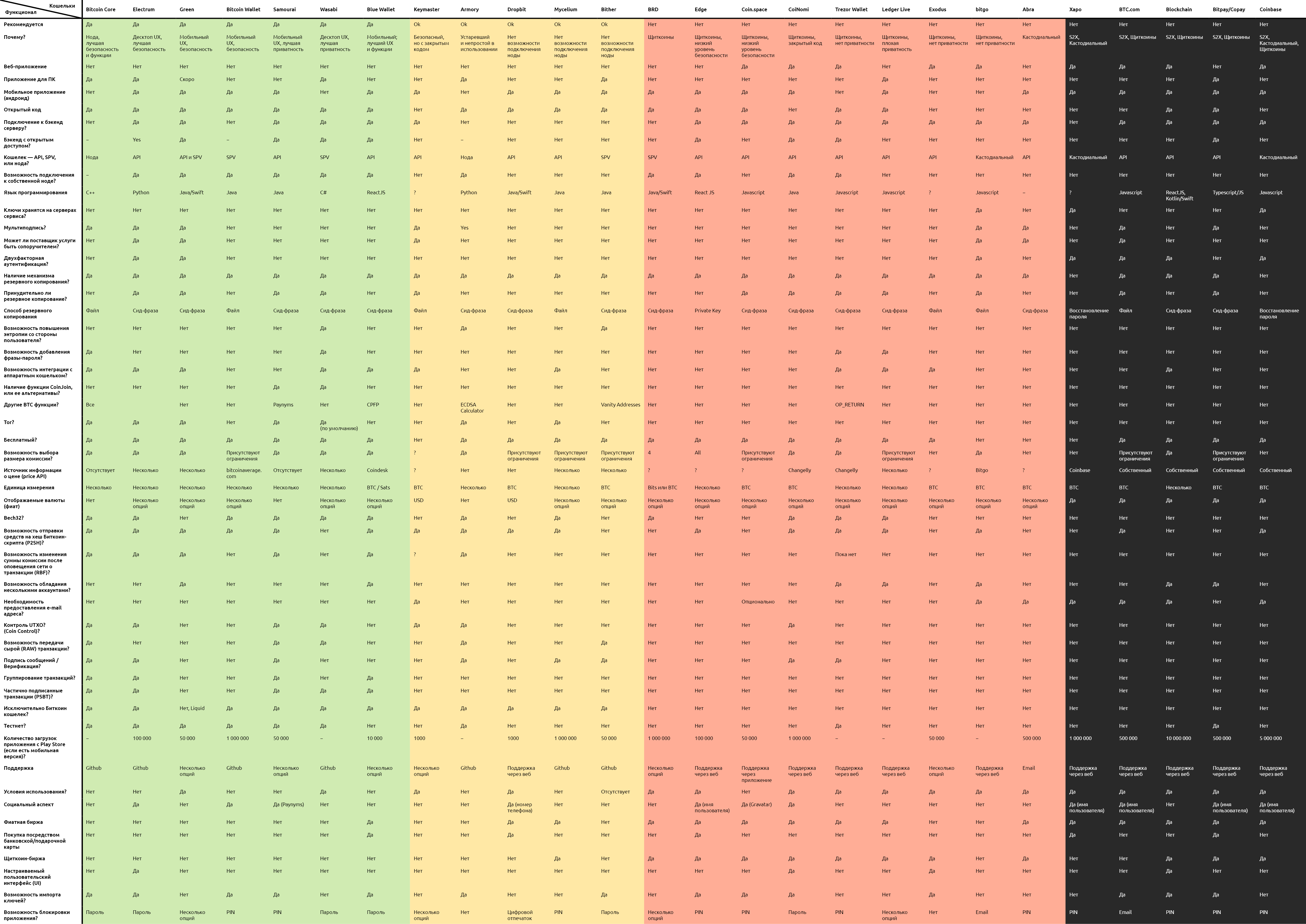 rating_cryptowallet