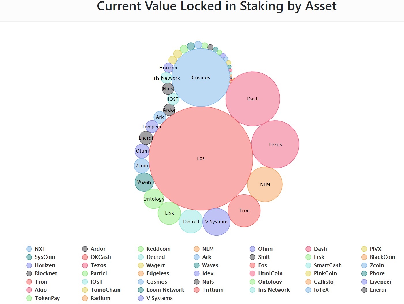 stakingrewards pOS cryptocarrency