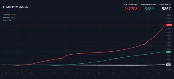 TradingView теперь оценивает и влияние пандемии COVID-19 во всем мире